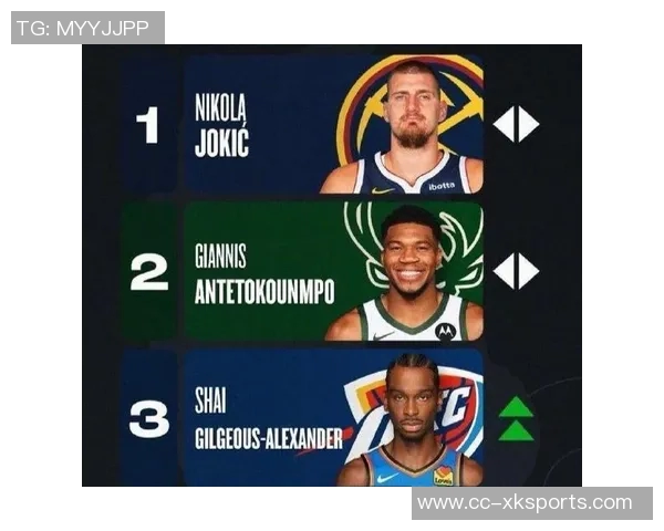 官网MVP榜更新约基奇亚历山大东契奇继续领跑里夫斯强势攀升至第七位